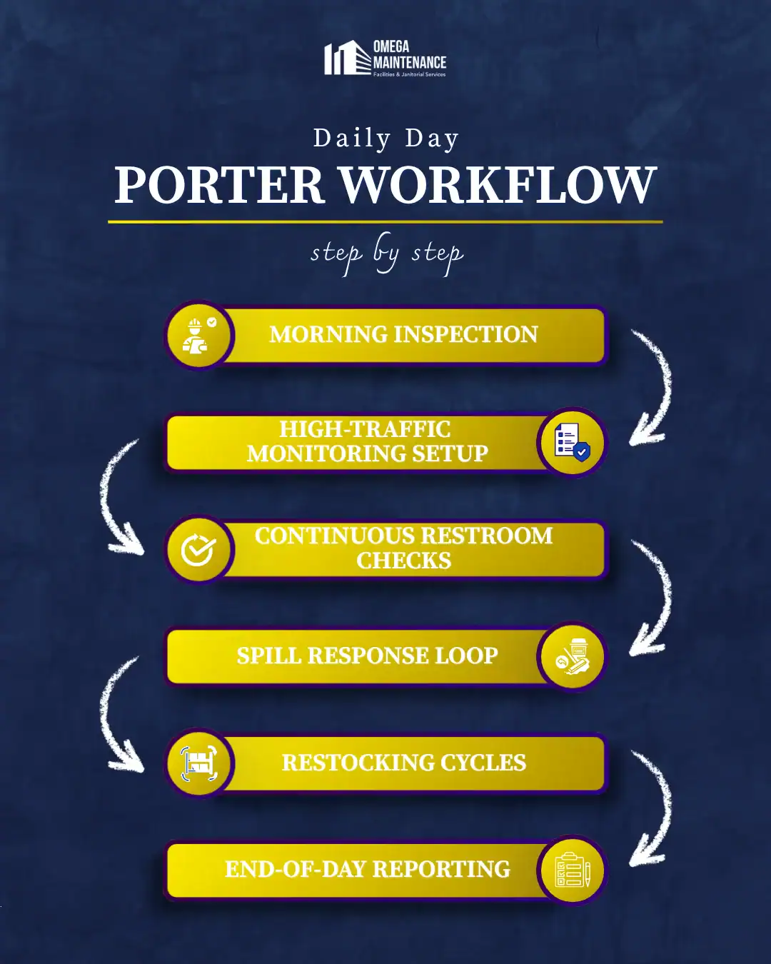 Daily Day Porter Workflow