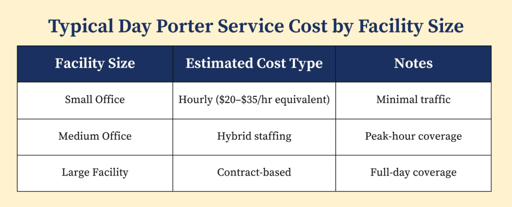 Typical Day Porter Service Cost by Facility Size